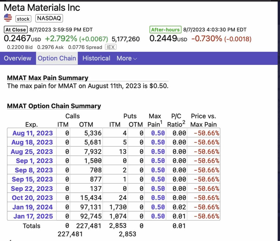 perspective508's tweet image. 4) Increase in FTDs, short exempts, borrow fee, put selling, and call buying suggest that this earnings will be like the previous two. 

But why aren&apos;t we moving now?

Answer may involve the .50 Jan 2025 call options and whether MMs are fully hedging them.