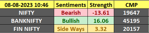vibhoregupta5's tweet image. was waiting to observe better sentiments but that not there in data points yet.

Nifty and BNF are showing opposite sentiments

BN slight +ve

Will review data again for better indications. No directional bias as of now.