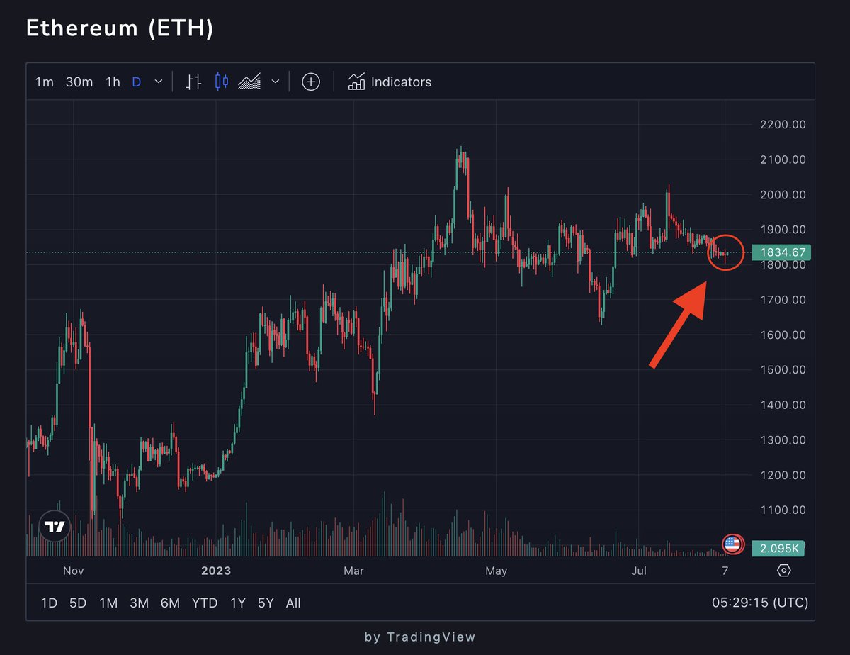 OptixProtocol's tweet photo. BREAKING: $ETH on the PayPal stablecoin news 👇 https://t.co/nmALHA9lWR