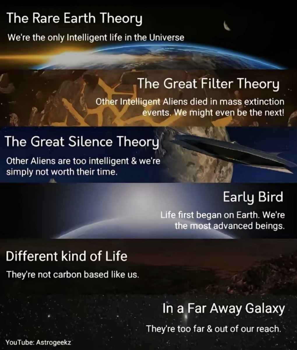 ไปเจอมา น่าสนใจมาก เขามีรวบรวมทฤษฎีว่าทำไมเรายังไม่เจอเอเลี่ยน สรุปไว้ 6 ทฤษฎี มีตั้งแต่ 

• ทฤษฎีว่าโลกเราเป็นแค่ดาวดวงเดียวที่มีสิ่งมีชีวิตทรงปัญญาในห้วงอวกาศ ก็คือไม่มีใครฉลาดเหมือนเราหรือคุยรู้เรื่องกับเราอีกแล้ว

• ทฤษฎีคนอื่นเค้าตายหมดแล้ว