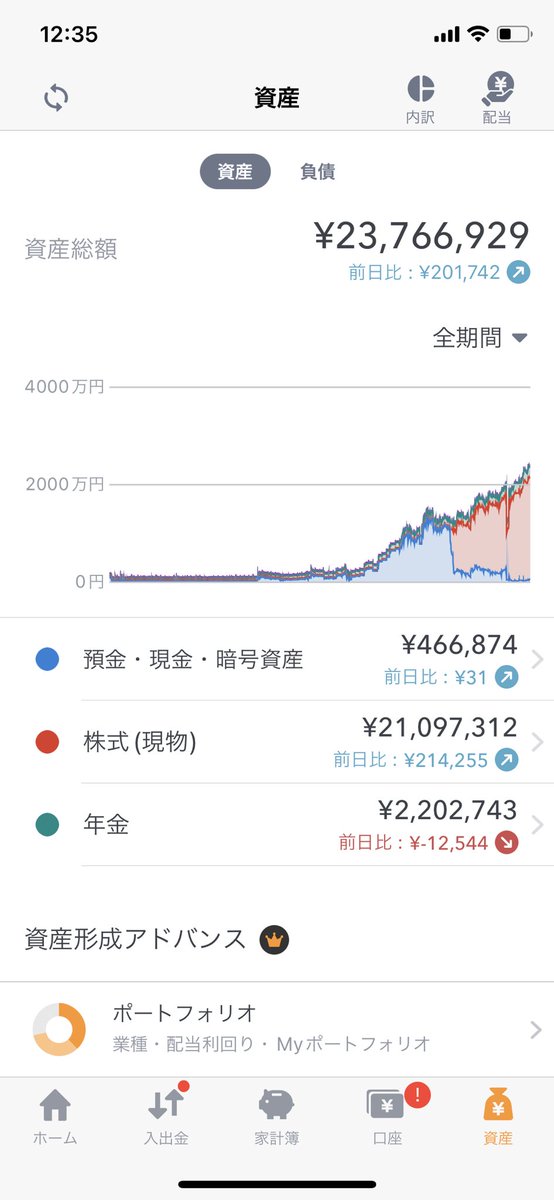 FIRE202388's tweet photo. 資産推移はこんな感じです。
年金はidecoです。
マネーフォワードは秀逸な資産管理アプリですね!#moneyFoward #株式投資 #高配当投資 https://t.co/8gQ2vEMVAu