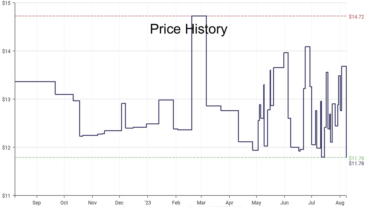 DeepPrice's tweet image. Lowest price on Amazon.com for Spring Snaps  from G &amp;amp; S Metal Products Company #dpdLowestPrice #G&amp;amp; S Metal Products Company #SpringSnaps
Only $11.78
amazon.com/dp/B00F3BG4GK?…