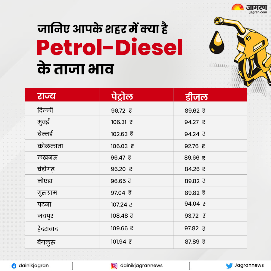 #Petrol #Diesel #FuelPrice #PetrolDieselRates