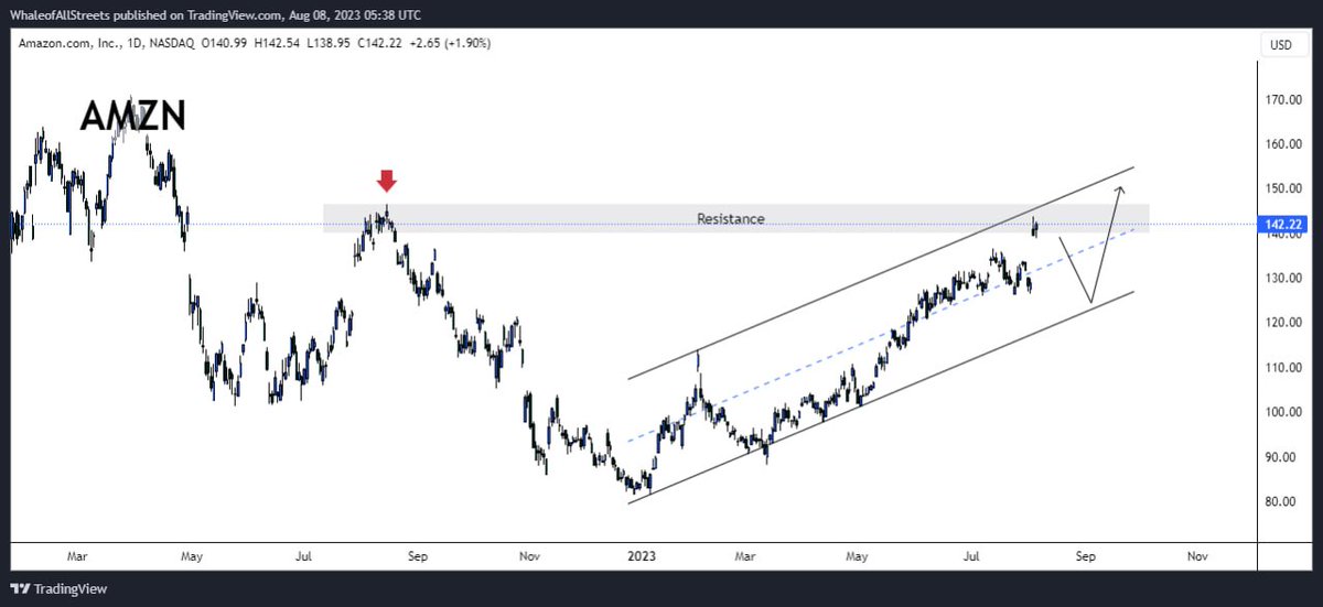 WhaleofAllSt's tweet photo. #AMZN is growing up inside a bullish channel where we are now about to see a possible reversal based on the daily resistance formed.  A minor pullback/retracement might be seen in the next few days.

#nasdaq #stockmarket #nyse #stocks #StocksInFocus #StockToWatch #nasdaq100x https://t.co/yKSXCPHLST