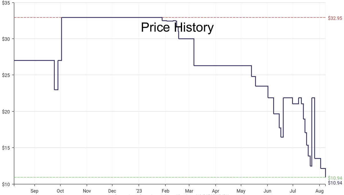 DeepPrice's tweet image. Lowest price on Amazon.com for Kitchen Storage &amp;amp; Organization  from Mind Reader #dpdLowestPrice #MindReader #KitchenStorageOrganization
Only $10.94
amazon.com/dp/B076CWSJRK?…