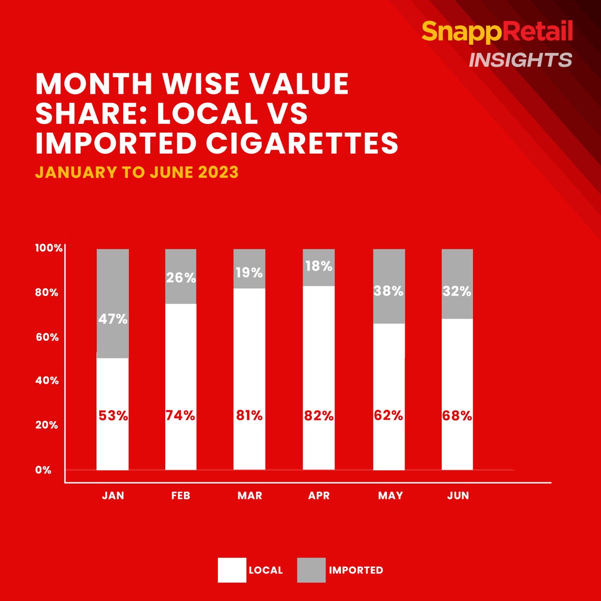 Our findings reveal a sustained dominance of local cigarettes, attributed to many factors such as pricing. Notably, imported cigarette sales have seen a slight surge in recent months. Can you identity the reasons for this shift?

#retail #retailfintech #digitization #data