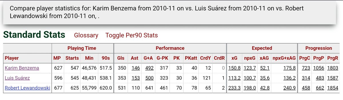 jeevzthomas's tweet photo. Exposing one of the biggest myths in modern football. "Benzemas career started in 2020" "Where was he before 2020" 
Well these are the club stats of the 3 greatest strikers of this generation from 2010/11. 

Note: xg &amp; progression stats are recorded since 2017/18 only
Via @fbref https://t.co/ZgSE5xrZJi