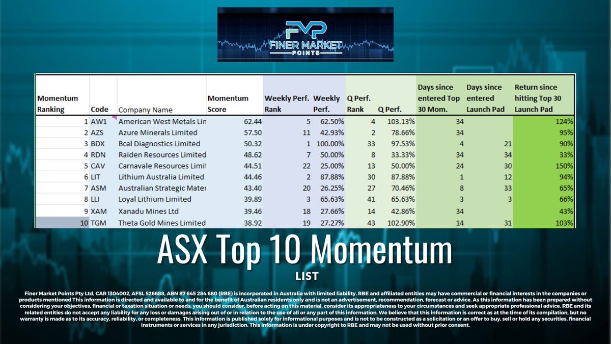CHall_Au's tweet photo. #ASX's Top 10 #Momentum Stocks for Today: #AW1 $AZS $BDX $RDN $CAV $LIT $ASM $LLI $XAM $TGM Today's Top 10 Podcast:
https://t.co/IONiryPNYD
#ASXNews #FinerMarketPoints https://t.co/UQz00CcEld