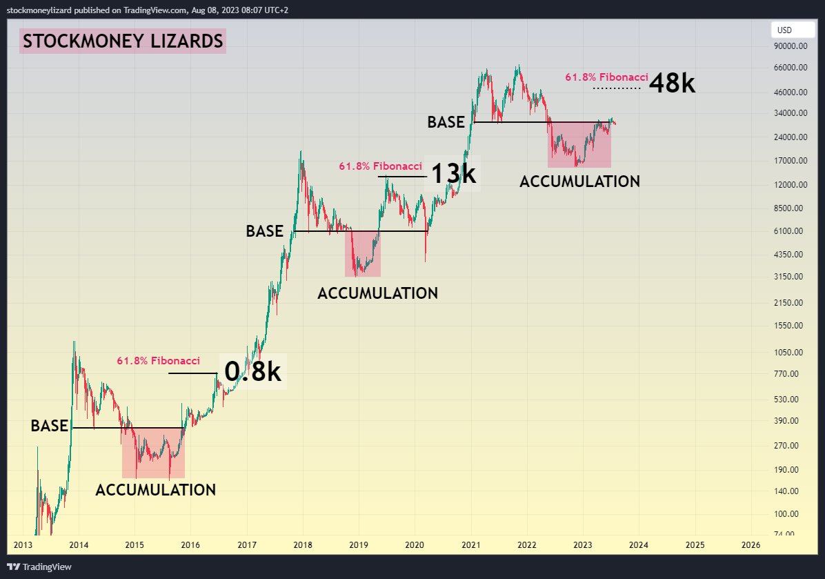 Bitcoin Accumulation phase almost over. Q4 2023 will likely turn into a  year-end rally