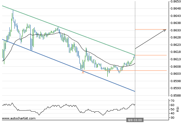 adssgroup's tweet photo. EUR/GBP has broken through resistance
#forextrading
#finance
#investment
#forexsignal
#currencytrading
#ADSSMarketAnalysis
via Autochartist
All trading involves risk. Losses can exceed deposits. https://t.co/J8ahCaRPLv