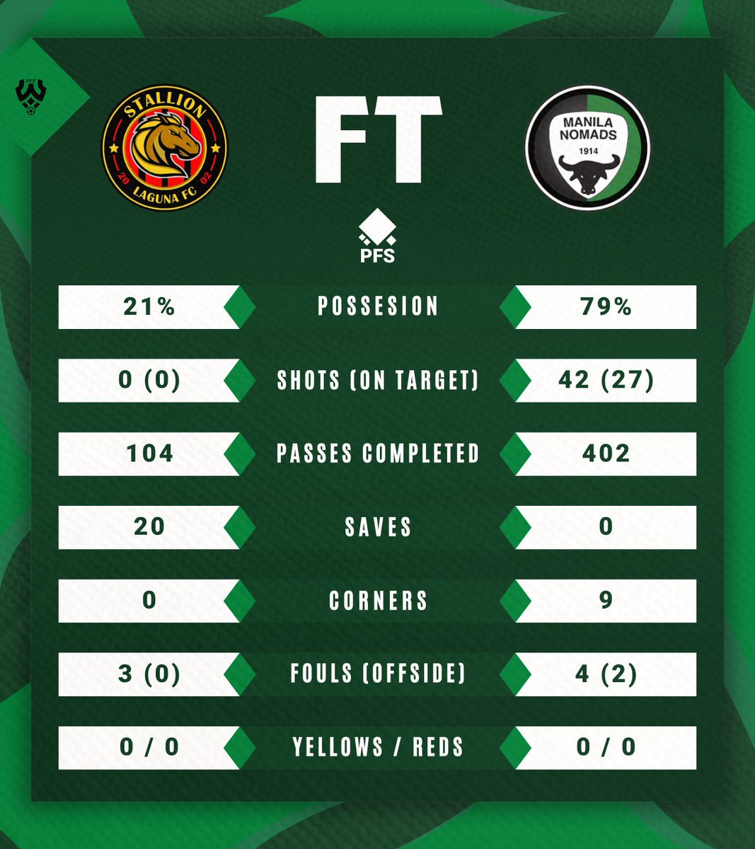PHFutbolStats's tweet photo. 𝐔𝐍𝐎𝐅𝐅𝐈𝐂𝐈𝐀𝐋 𝐅𝐔𝐋𝐋-𝐓𝐈𝐌𝐄 𝐒𝐓𝐀𝐓𝐒

Stallion Laguna FC  0 – 7  Manila Nomads SC

@nomadssc stamps seven against a flawed Laguna side.

#PHI

#WL2023 | #SupportLocalFutbol | #PHFutbolStats https://t.co/Mw1yNMwSBl