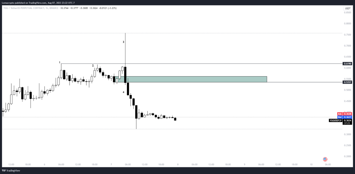 LomahCrypto's tweet image. Pretty much gave out a blueprint on shorting these gmo-pumps.

The opportunities are there. They don't always pan out, but the general checklist is the same for these.