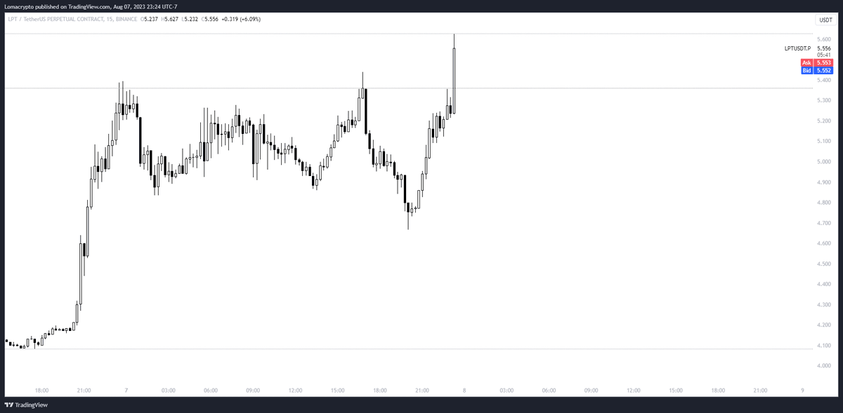 LomahCrypto's tweet image. Pretty much gave out a blueprint on shorting these gmo-pumps.

The opportunities are there. They don't always pan out, but the general checklist is the same for these.