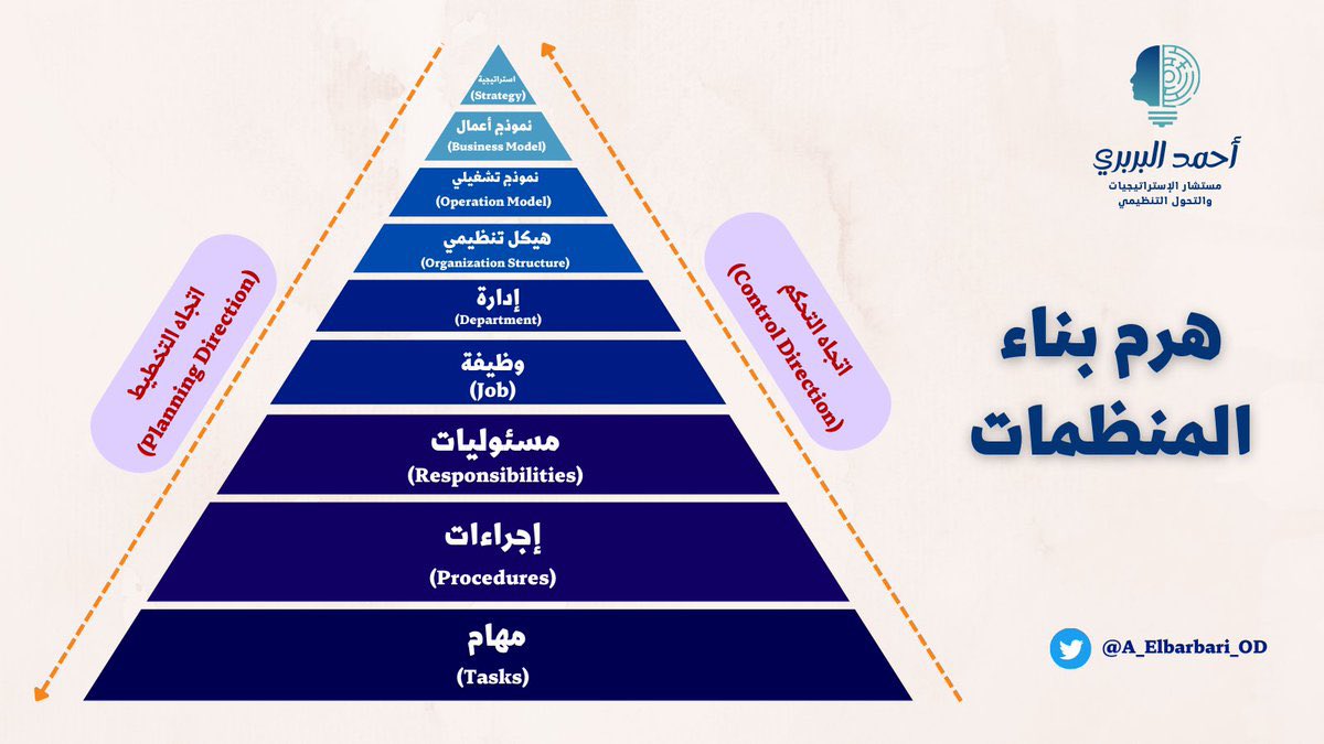fayaz3000's tweet photo. يقع على عاتق المدراء بناء المنظومة التنظيمية للمنظمة بشكل يساهم في تحقيق الاهداف المرسومة للمنظمة، ولكن للأسف يتم التركيز على عناصر المنظمة من إجراءات وأنظمة ومباني وغيرها من عناصر ملموسة ويتطلب أهم عنصر لنجاح المنظمة هو اندماج الموظفين بشكل متكامل مع جميع العناصر.
@_Career_ https://t.co/ApbNIzrNF2
