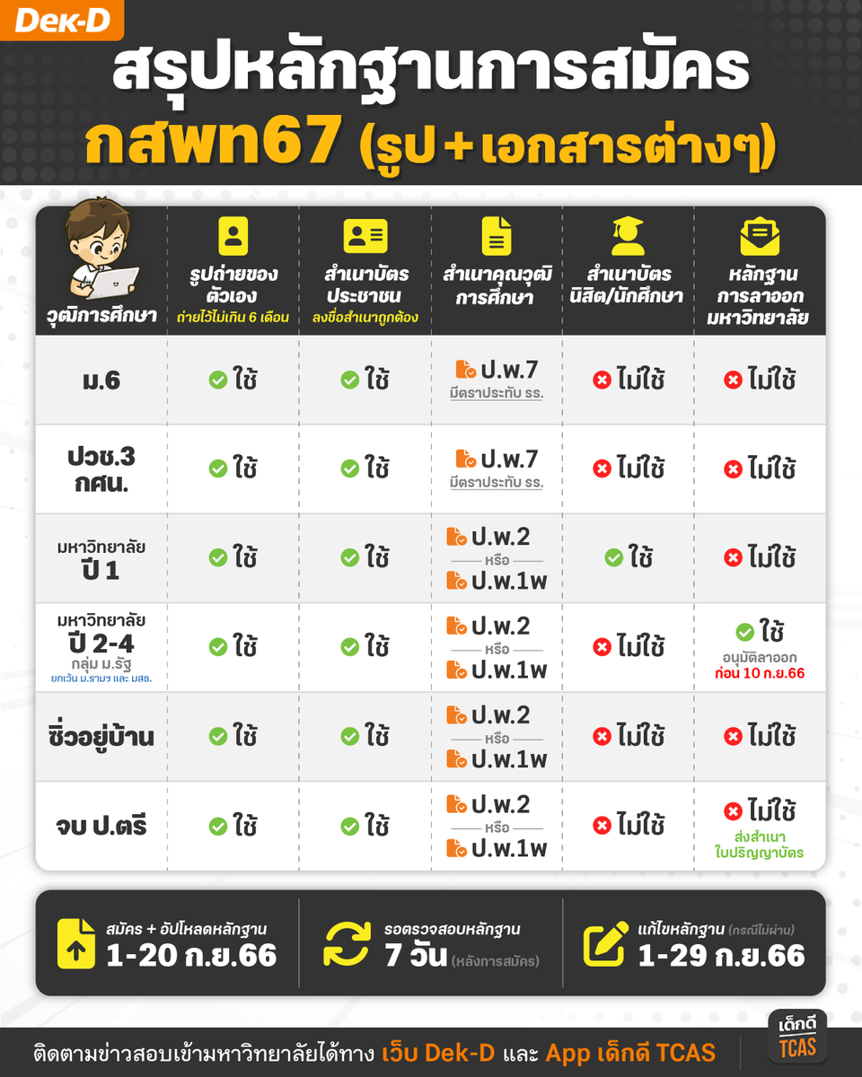 lataedekd's tweet photo. เตรียมไว้เลย! สรุปหลักฐานการสมัคร #กสพท67 อาทิ รูปถ่าย และเอกสารต่างๆ แยกให้ตามวุฒิที่สมัคร #dek67 https://t.co/ljWfp2Zffi