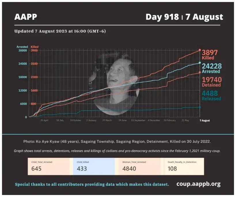 Thu2017Thu's tweet photo. Latest update from AAPP, 3897 innocent civilians have been killed by SAC Junta Terrorists and 24228 are still under unjust detention as of Day918. Growing rate of Fatality and Detainees is alarming. #HelpMyanmarIDPs #2023JulAug7Coup #WhatsHappeningInMyanmar https://t.co/Zcc8FEIGQg