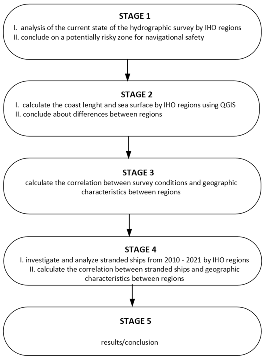 JMSE_MDPI's tweet photo. #NewArticle

The State of the #HydrographicSurvey and Assessment of the Potentially #RiskyRegion for #NavigationSafety https://t.co/OJGPLdvguv #mdpijmse via @JMSE_MDPI  @HrUnist

@MDPIEngineering 
#correlationmatrix #QGIS #coastlinelength #seasurface #strandedships https://t.co/vc8T9MQSwk
