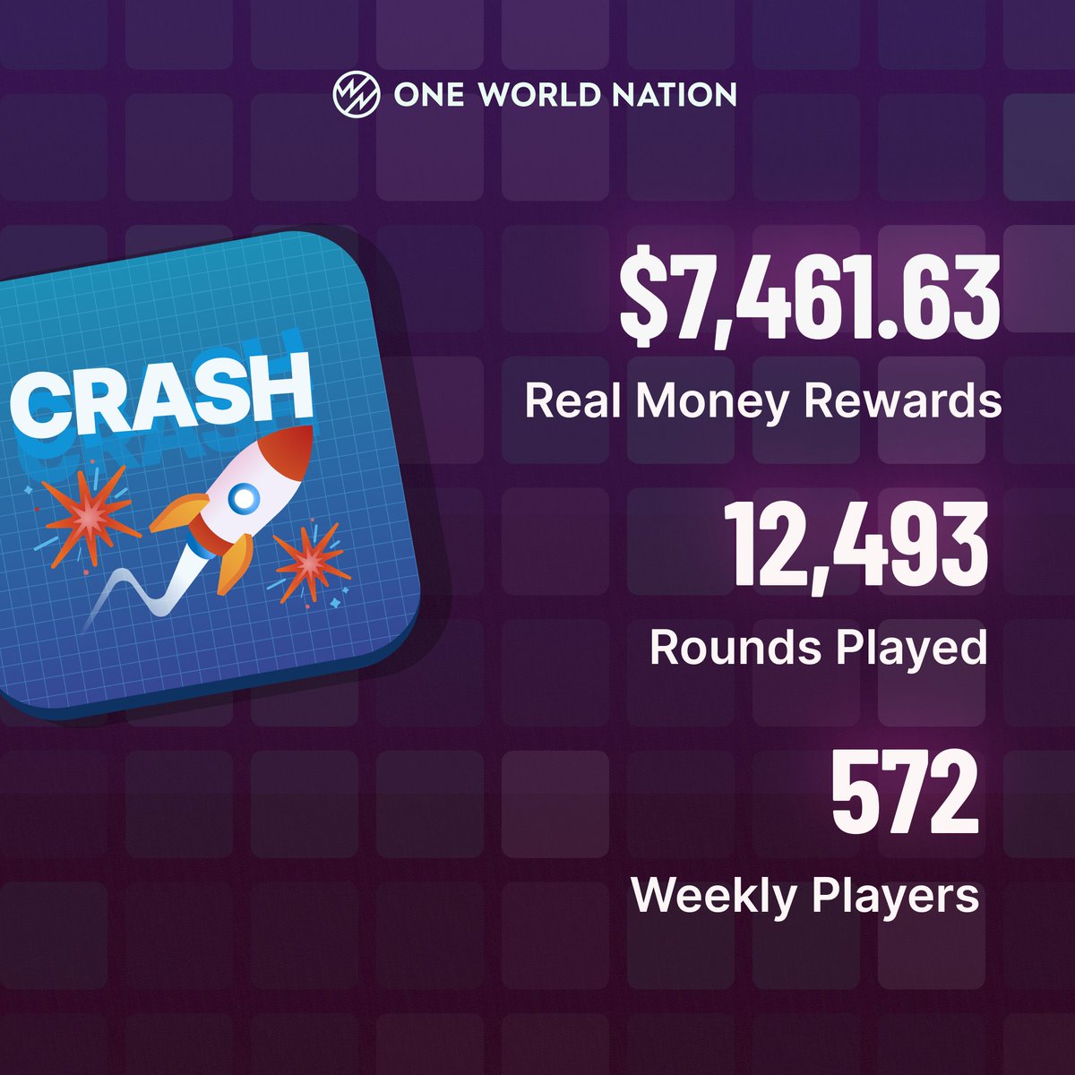 CryptoverseOwn's tweet image. Performance Of The Week!🏁

Here's what the numbers looked like last week, as our players made real money with @CryptoverseOwn🎯 

Download the app NOW: own.onelink.me/BV28/b5fo641k

#cryptomarket #cryptogames #Ludo #Blockchain #Web3gaming #WEB3 #PlayToEarn