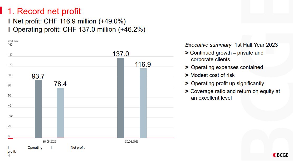 nebenwerteCH's tweet photo. Banque Cantonale de Genève (P/E 23e 7.9x) Betriebsergebnis klettert im 1H23 um 46.2% auf CHF 137.0 Mio und der Gewinn 49.0% auf CHF 116.9 Mio – Treiber war der Zinserfolg mit einem Plus von 40.6% auf CHF 187.0 Mio https://t.co/5ZLW6guoCn #BCGE #BuyLow #SellHigh https://t.co/vPNeCBtASV