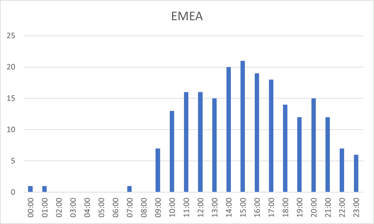 As promised here are the results from this questionnaire for all of those who want to host an LoR tournament in the future and want to know when is best to start.

AMERICAS: 12:00 (12 PM) PST
APAC: 12:00, 13:00, 14:00, 19:00 (12 PM, 1 PM, 2 PM or 7 PM) SGT
EMEA: 15:00 (3 PM) CET