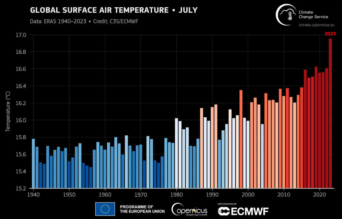 🌡 Confirmation : juillet 2023 est le mois le plus chaud (tous mois confondus) recensé dans le monde :

• +0,33°C que le record précédent (juillet 2019)
• +0,72°C que la "normale" 1991-2020 pour juillet
• environ +1,5°C par rapport à 1850-1900

❗️L'échelle débute à 15,2°C

1/3