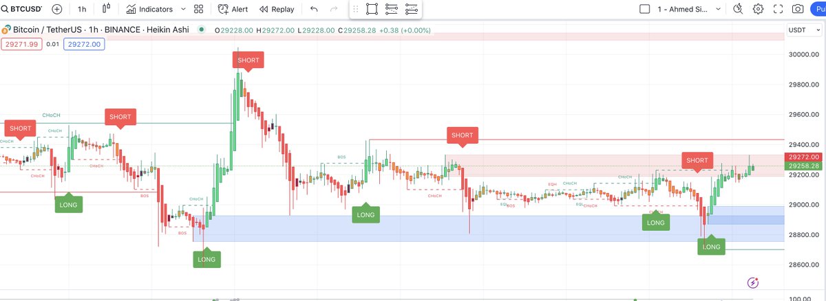 AhmedSignals's tweet photo. 1-Hour Time Frame Premium Update !!

#BTC #ETH #MATIC $LTC $ADA #DOT #LUNA #USDT #SOL #FLOKI  #LTC #ETH $BTC $ETH $LUNA $DOGE https://t.co/w0wlDVIrxf