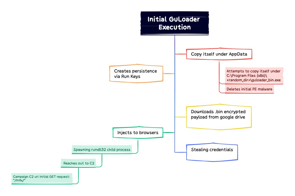 Kostastsale's tweet image. Here are some initial TTPs from a #GuLoader infection I observed:

1⃣Downloads .bin encrypted payload(2nd stage) from google drive 👀
🚨hxxps[://]drive[.]google[.]com/uc?export=download&amp;amp;id=165dR-jkeWwH1QAK3MesE3SkyuL9notjN
2⃣Attempts to move the malware under C:\Program Files…