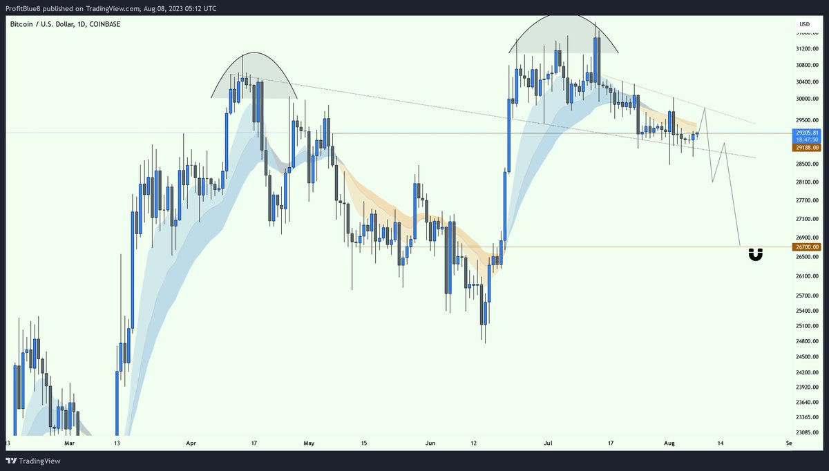 profit8lue's tweet photo. A pump to ~$29,700 then a crash towards $27,000 is likely from here. 💡
#BTC https://t.co/LJ3zh67ph3