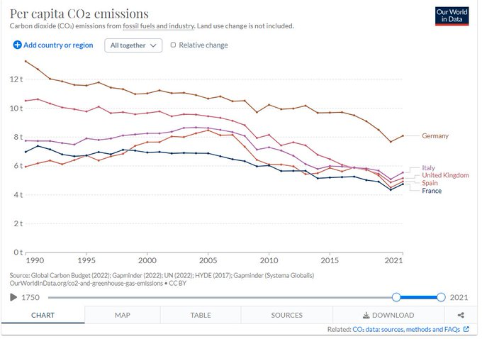 Per capita CO2 emission trends in major European countries since 1990. You might find it hard to believe, but in the country in top brown line, it is common to grumble on how 'We cannot save the climate all by ourselves!' 🤦‍♂️