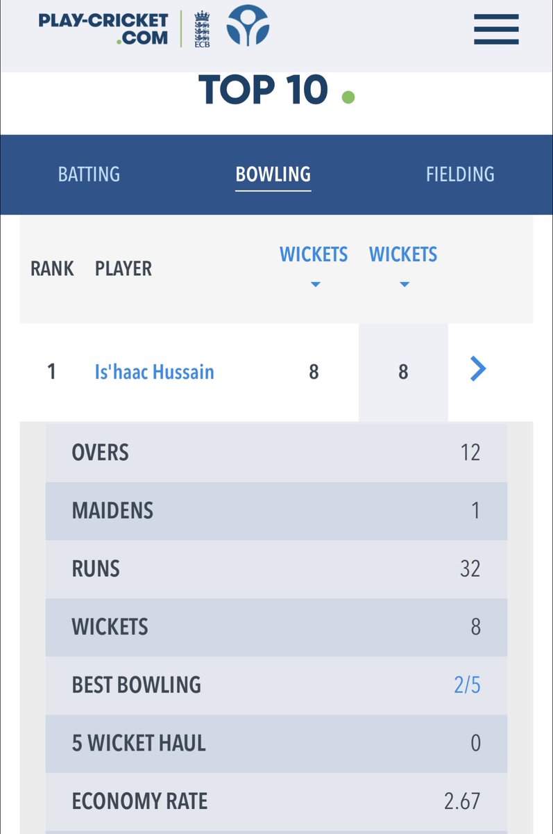 Leading wicket taker - team top of the league, that’s my boy 🏏🏏🏏 Cricket Mad
