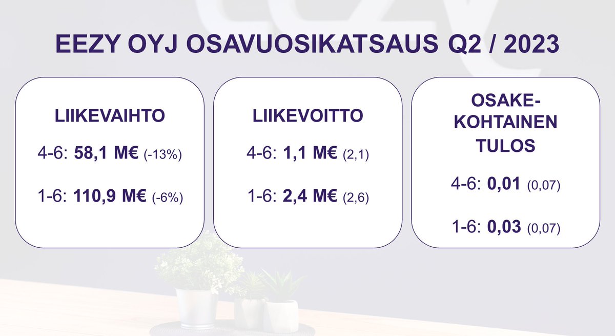 Eezy Oyj:n osavuosikatsaus Q2/2023 on julkaistu. Heikko suhdanne vaikutti toisella neljännekselle erityisesti Henkilöstöpalvelut – liiketoiminta-alueemme kehitykseen. Aloitamme kannattavuusohjelman välittömästi ja uudistamme strategiamme loppuvuoden aikana.