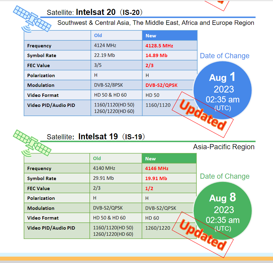 Apsattv's tweet photo. NHK World feed updated frequencys for Intelsat 19 and Intelsat 20
#intelsat19 #cband #nhkworld #nhk #Intelsat20 #cband #apsattv https://t.co/CaKhPR8Y7Z