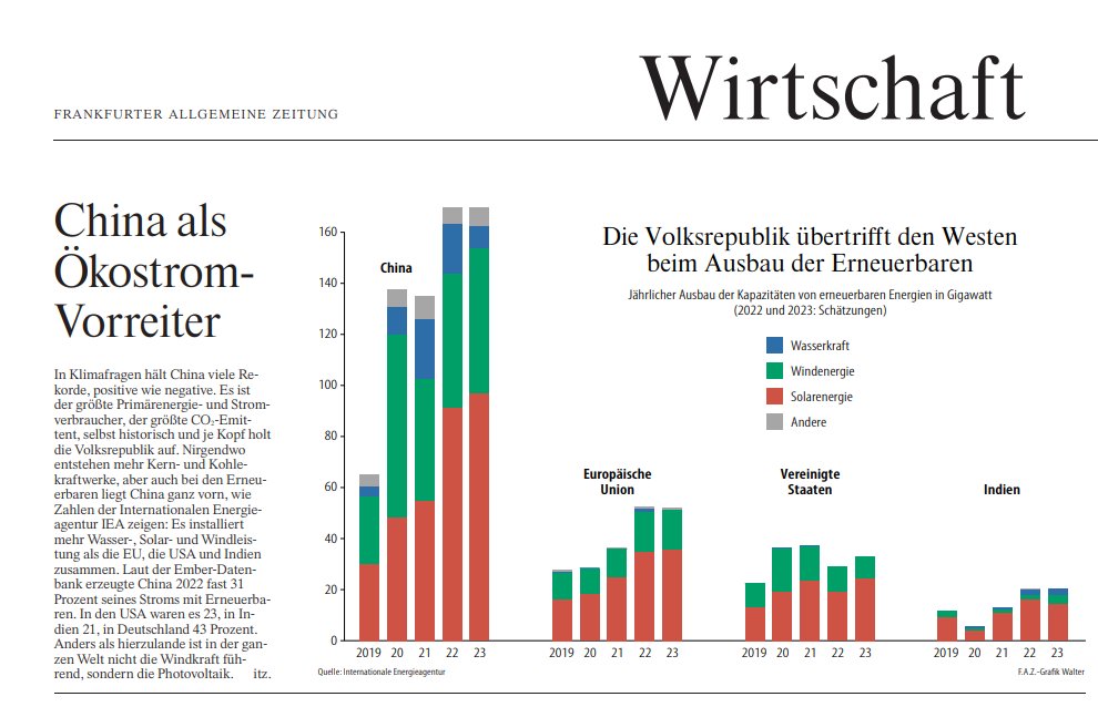 Eines der beliebtesten Argumente: Mit der Energiewende bewege sich Deutschland auf einem gefährlichen Alleingang. Es hat keine Grundlage, wie Zahlen der <a href="/IEA/">International Energy Agency</a> <a href="/faznet/">Frankfurter Allgemeine</a> zeigen.
