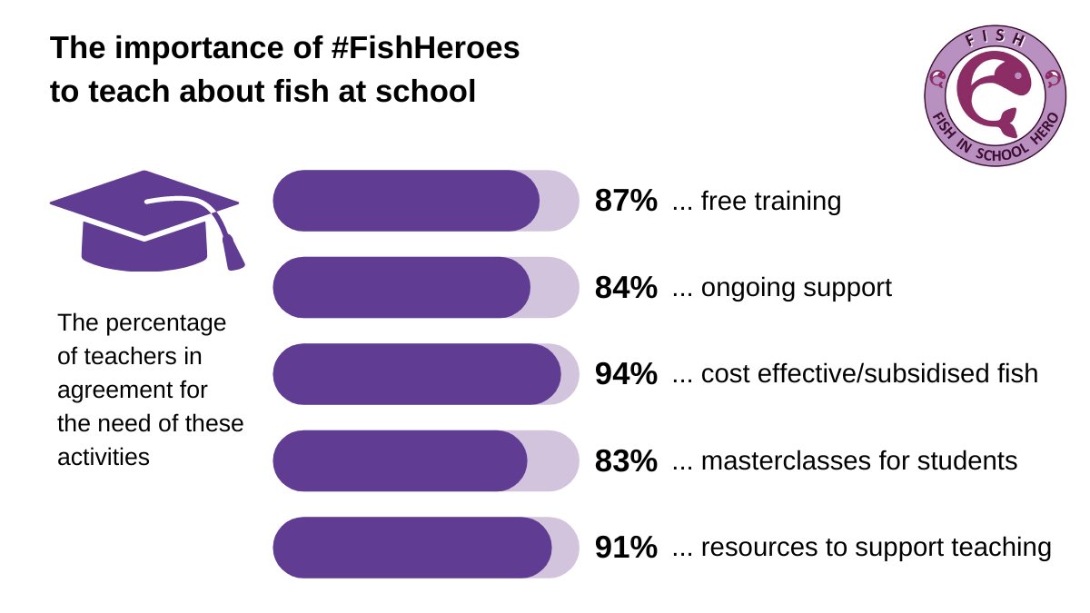 Is there a need for #FishHeroes in schools? 

Teachers told us YES! 

The initiative is supporting a huge need – providing ingredient, training &amp; expert support. 

Join us to make a difference: foodteacherscentre.co.uk/fish-heroes/ <a href="/FoodTCentre/">FoodTeachersCentre</a> <a href="/FishmongersCo/">The Fishmongers' Company</a>