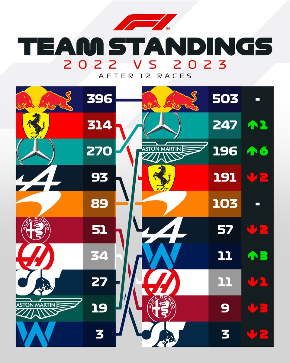 F1's tweet image. Contrast and compare 👀

#F1
