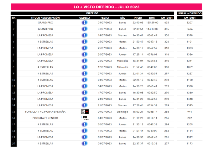 Los éxitos del 'Grand Prix', 'La promesa' y '4 estrellas' en diferido