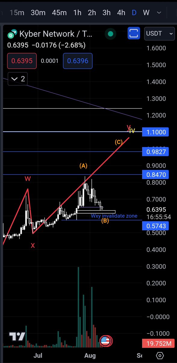 H1sha_m's tweet photo. $knc maybe were getting another leg up
-liquidty available
-y move incomplete https://t.co/sXsDaa2pCY