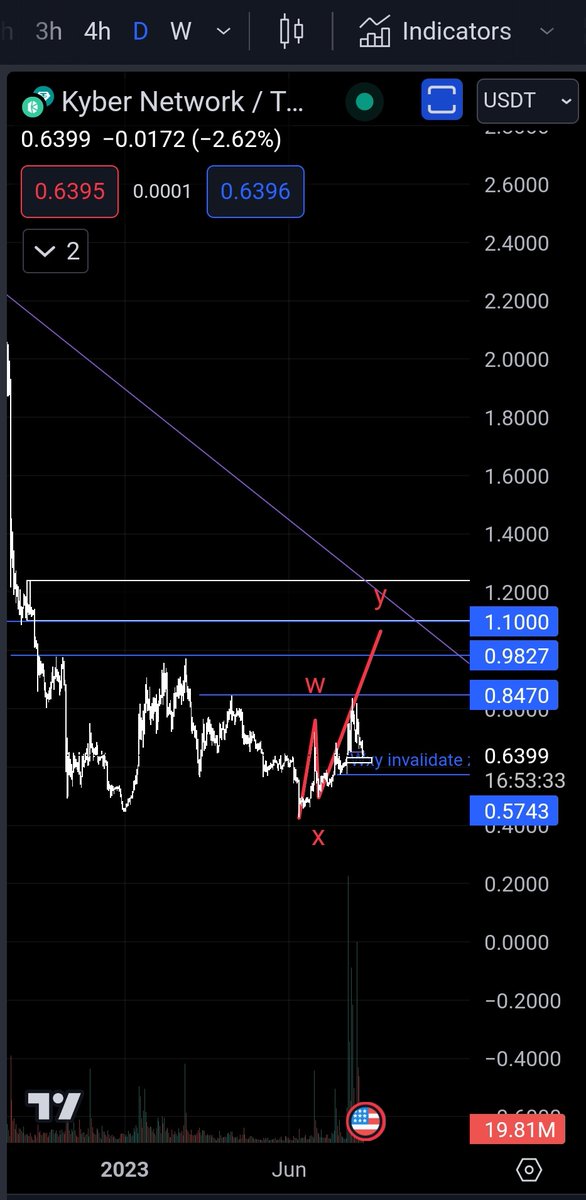 H1sha_m's tweet photo. $knc maybe were getting another leg up
-liquidty available
-y move incomplete https://t.co/sXsDaa2pCY