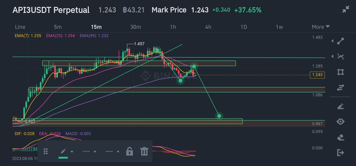 artza1994's tweet photo. 🌍ทำนายอนาคตเหรียญ $ แม่นอย่างกะฉายซ้ำ #API3USDT  #BinanceP2P  #Futures  #Snipercrypto  🔥🔥🔥
🌍Follow me bros. https://t.co/fOl8N4maB4