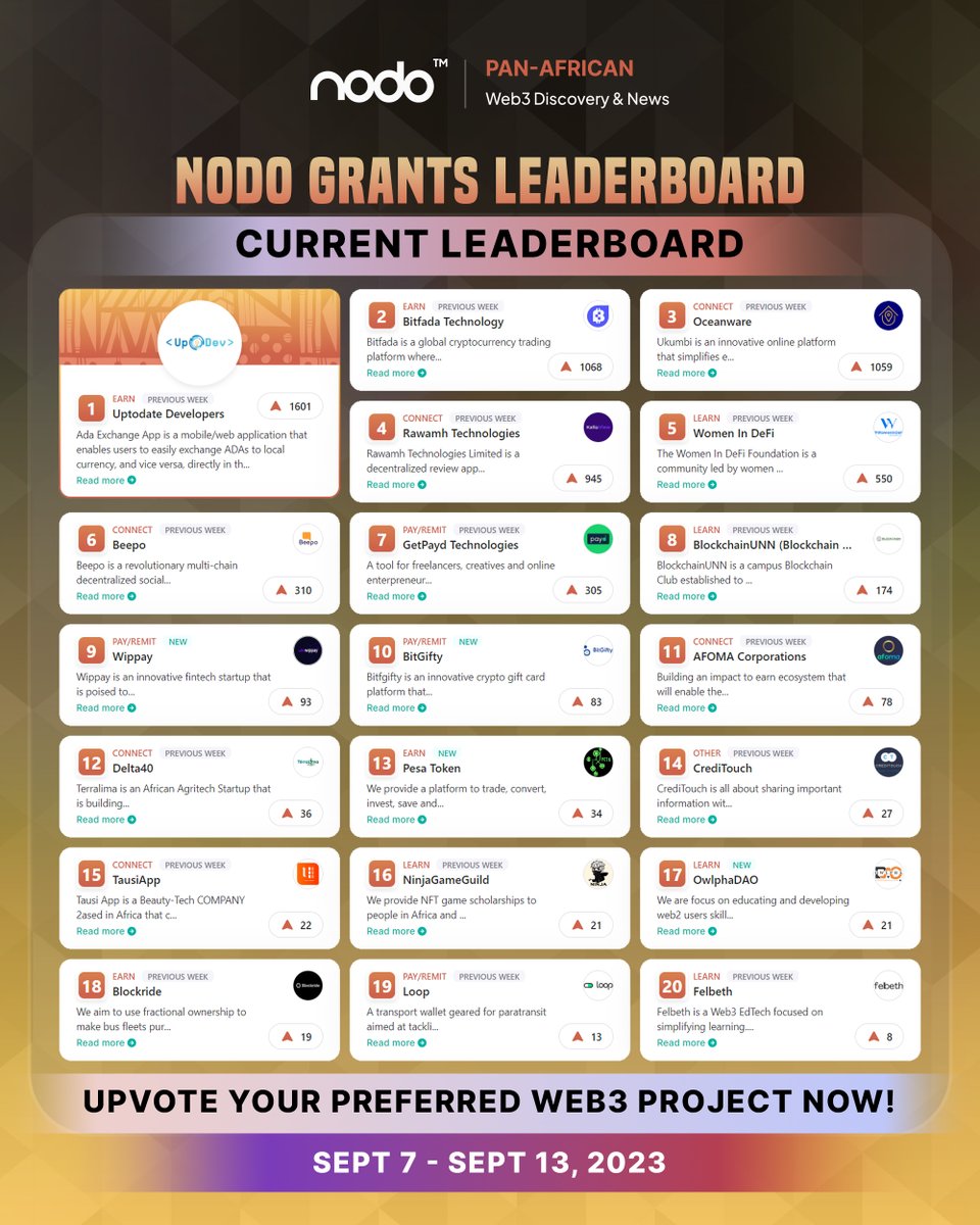 Official_NODO's tweet photo. The new Leaderboard wave is here! Upvote this week's 20 NODO GRANTS nominees now to support your preferred Web3 project👉 https://t.co/fRBYlMJ0hf
#Loop @bitfada #Delta40 @Felbeth_ @women_in_defi @NinjaGameGuild #OceanWare @TausiApp @KalloView @BeepoApp @mypaydapp @BlockchainUNN https://t.co/tKLVeWJ6nW