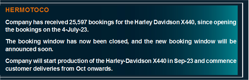 analystmohalla's tweet photo. #HERMOTOCO has received 25,597 bookings for the Harley Davidson X440 https://t.co/urVZcHhlG3