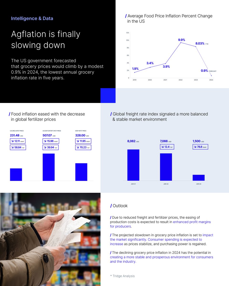 TridgeGlobal's tweet photo. The softening of #fertilizer #prices and the declining #global #FreightRate #index are expected to drive a #positive shift in 2024’s #agflation, resulting in the lowest #annual #grocery #inflation rate in five years.
More details https://t.co/yLvSiE8CWD https://t.co/5m6OuOtDm8