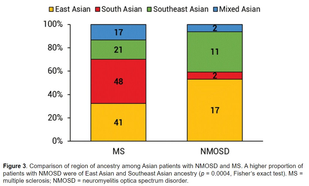 MSJ_Research's tweet photo. Electronic health record review from #UCSFWeill @UCSF 🇺🇸 showed that Asian people had earlier onset and diagnosis of #MultipleSclerosis, and more frequently had #NMOSD than non-Asian, but had similar disease severity.

Link to study from @BoveRiley ▶️
https://t.co/6apH04HlwQ https://t.co/swAWKsBtKO