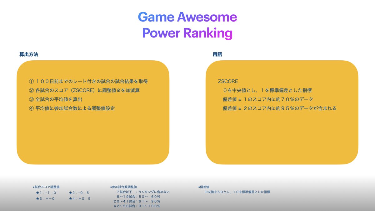Game Awesome Power Ranking 機能 実装しました

全サーバーを対象としたランキング機能になります。

今回は算出方法を公開していますので添付画像をご確認ください。

（マッチのレーティング差、参加数を調整するよう設定しています）

ユーザー設定下部より匿名化可能。

game-awesome.com/power-awesome/0