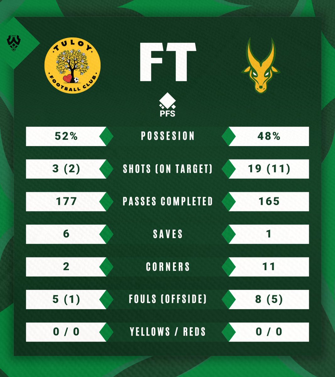 PHFutbolStats's tweet photo. 𝐔𝐍𝐎𝐅𝐅𝐈𝐂𝐈𝐀𝐋 𝐅𝐔𝐋𝐋-𝐓𝐈𝐌𝐄 𝐒𝐓𝐀𝐓𝐒

Tuloy FC  1 – 5  Far Eastern University

A hat-trick and a brace stops the prominent Tuloy side at Carmona.

#PHI

#WL2023 | #SupportLocalFutbol | #PHFutbolStats https://t.co/9f0NhCA82k