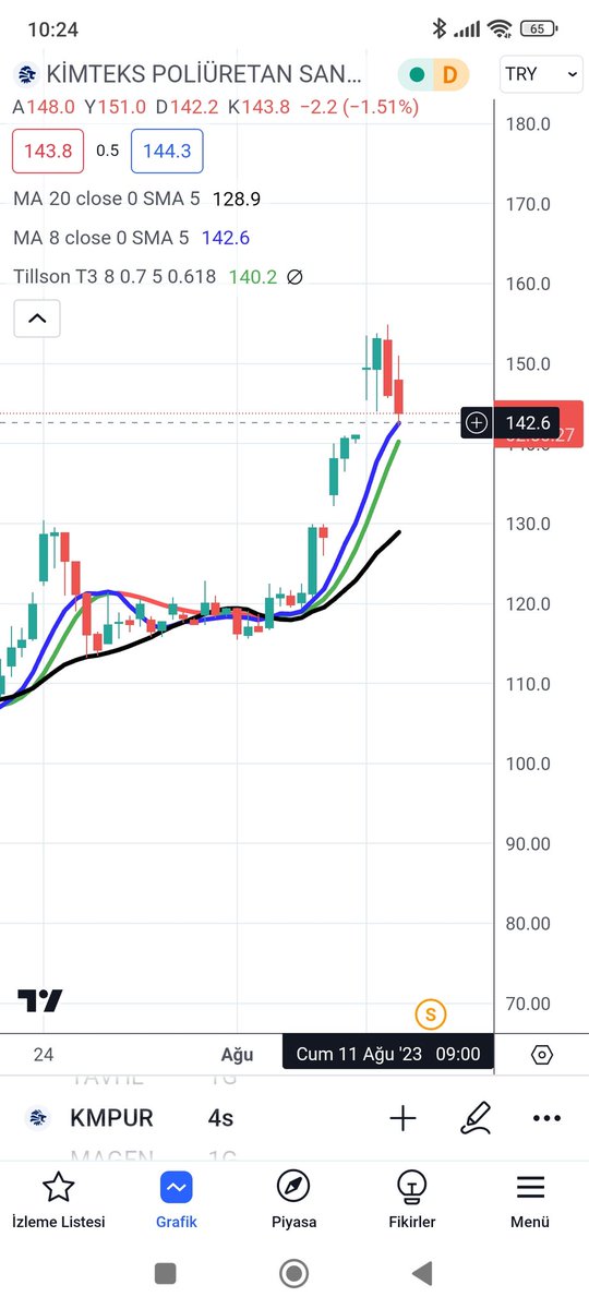 #KMPUR 142.600 üstünde kalması lazım..ytd