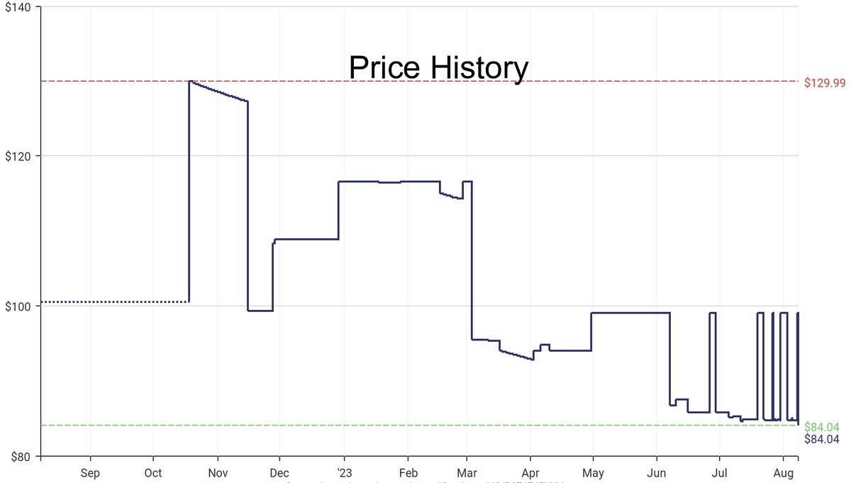 DeepPrice's tweet image. Lowest price on Amazon.com for Indoor String Lights  from Vickerman #dpdLowestPrice #Vickerman #IndoorStringLights
Only $84.04
amazon.com/dp/B074F45XXV?…