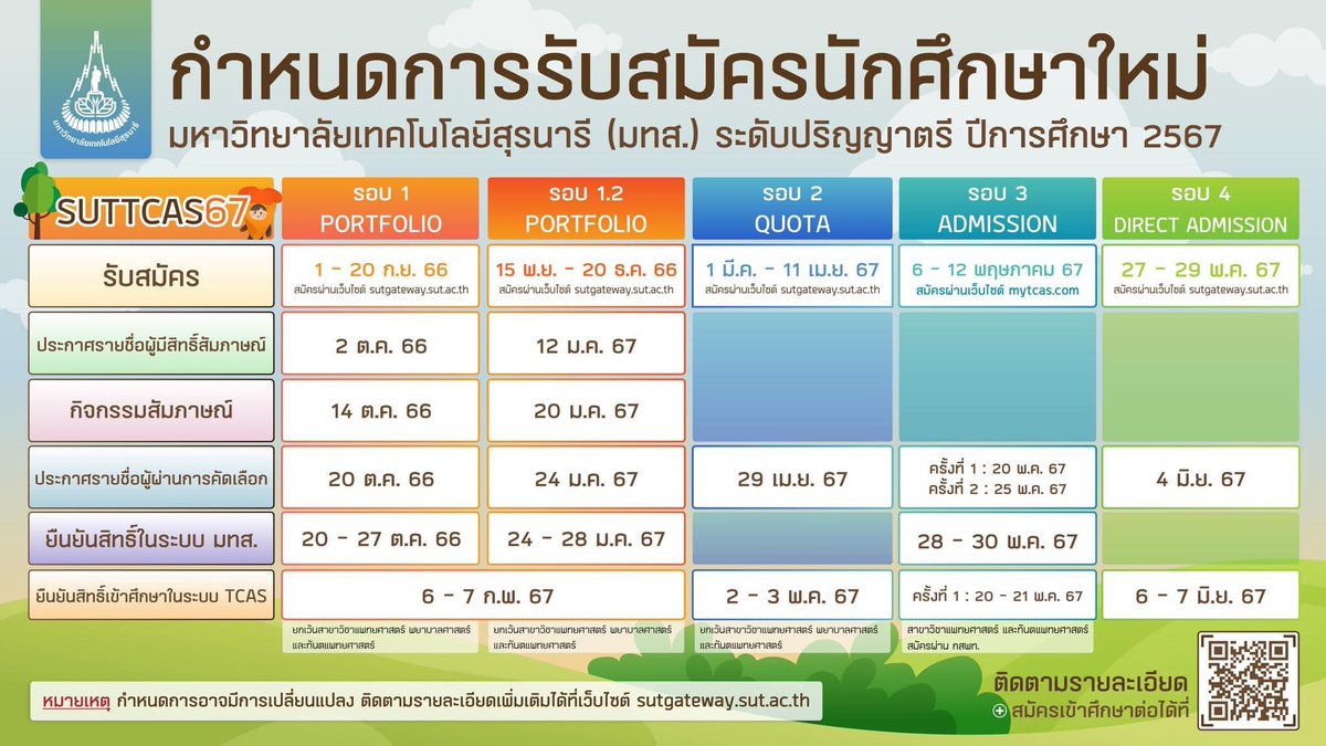 มทส. ประกาศ กำหนดการคัดเลือก ผ่าน #TCAS67 

รอบที่ 1 #Portfolio 
ครั้งที่ 1 รับสมัคร วันที่ 1-20 ก.ย.66 
ครั้งที่ 2 รับสมัคร วันที่ 15 พ.ย.-20 ธ.ค.66
สมัครกับ มทส. ที่ sutgateway.sut.ac.th

รอบที่ 2 #โควตา รับสมัคร วันที่ 1 มี.ค.67 - 11 เม.ย.67 สมัครกับ มทส. ที่