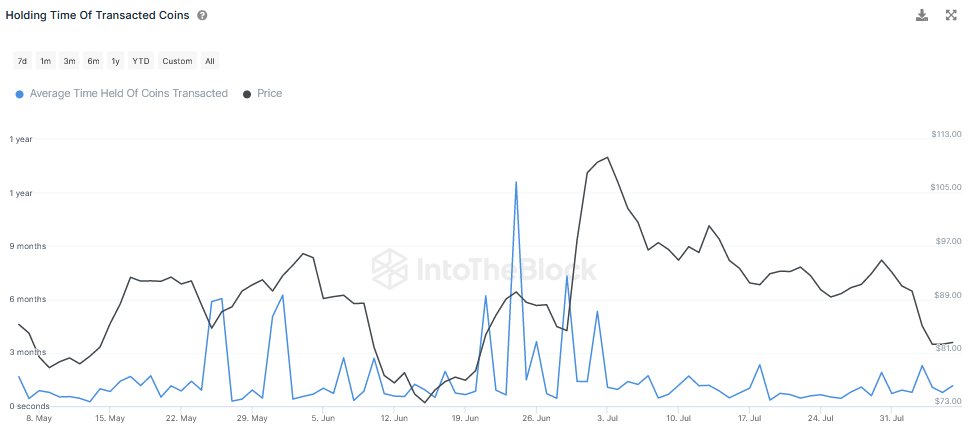  halving litecoin holders long-term shows data exited 