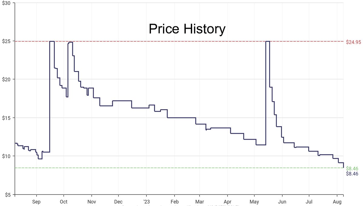 DeepPrice's tweet image. Lowest price on Amazon.com for Kitchen Storage &amp;amp; Organization  from Tablecraft #dpdLowestPrice #Tablecraft #KitchenStorageOrganization
Only $8.46
amazon.com/dp/B078V3GLZL?…